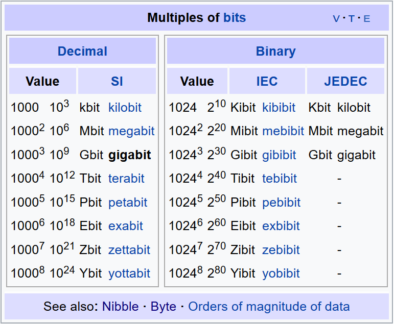 Bit byte kb mb hotsell gb conversion