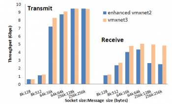 VMXNET2 vs VMXNET3.png