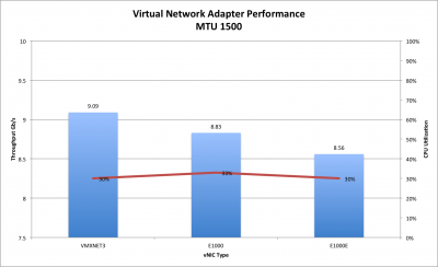 Quelle: http://longwhiteclouds.com/2014/08/01/vmware-vsphere-5-5-virtual-network-adapter-performance/